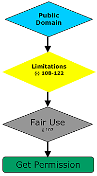Flow chart - Starting at "Public domain" to "Limitations section 108-122" to "Fair Use section 107" to "Get Permission" 